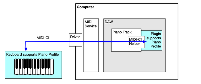 The State of MIDI 2.0: High-Resolution Performance and the Rise of Profiles