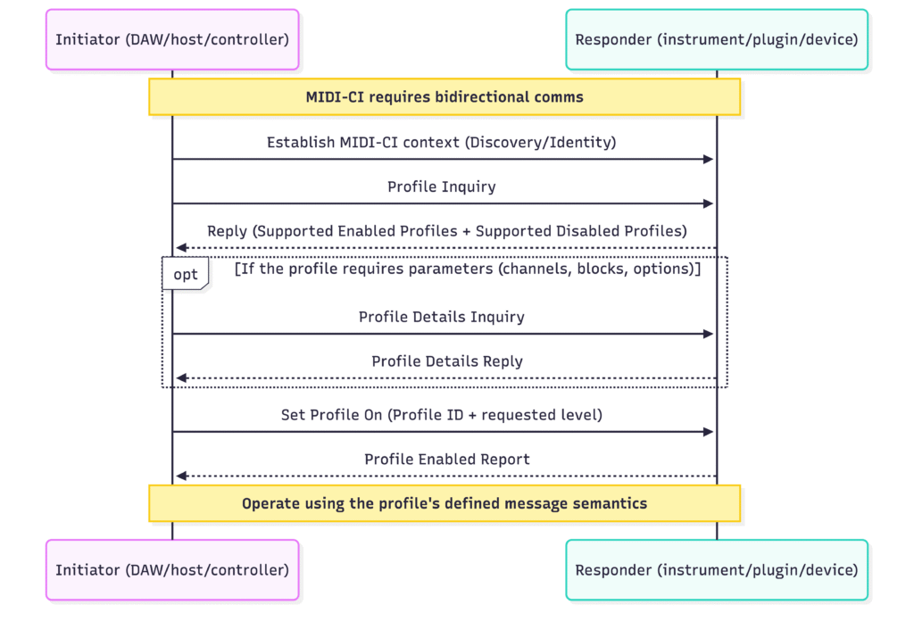 midi ci negotiation